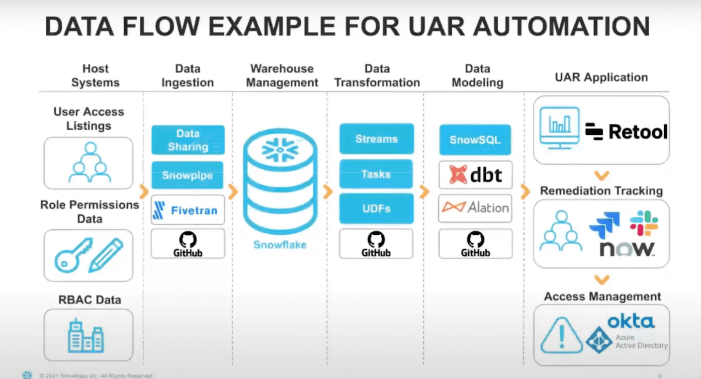 Data flow example for UAR automation