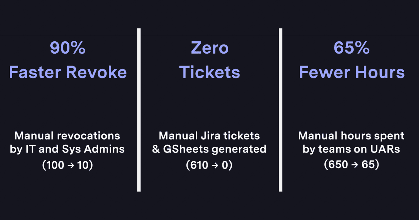 Stats: 90% Faster revoke, Zero tickets, 65% fewer hours