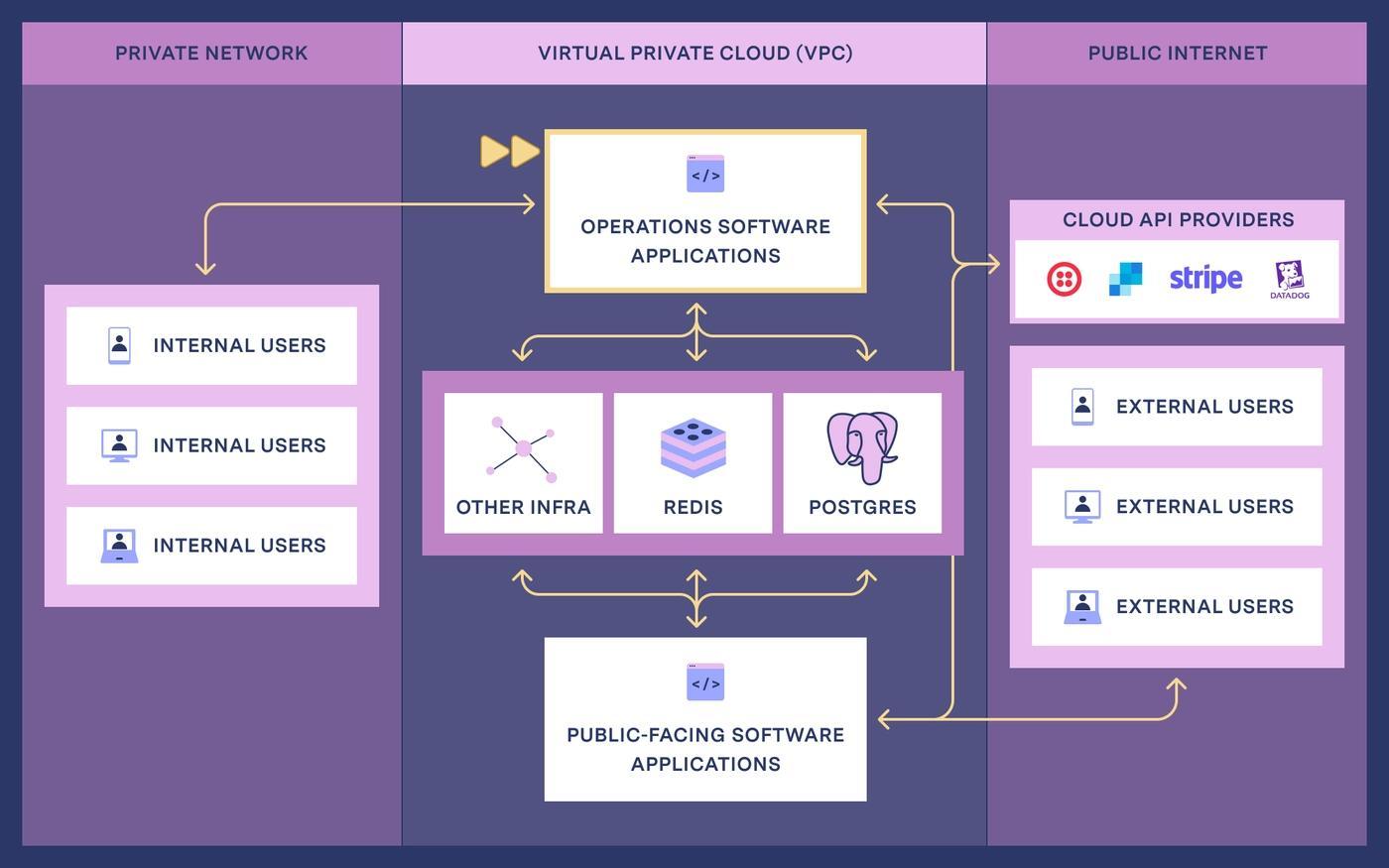 Operations software often runs in the same infrastructure as other external-facing applications, accessing many of the same infrastructure services and APIs.