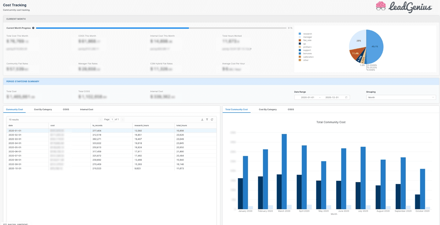 A cost-tracking dashboard specific to LeadGenius' business model