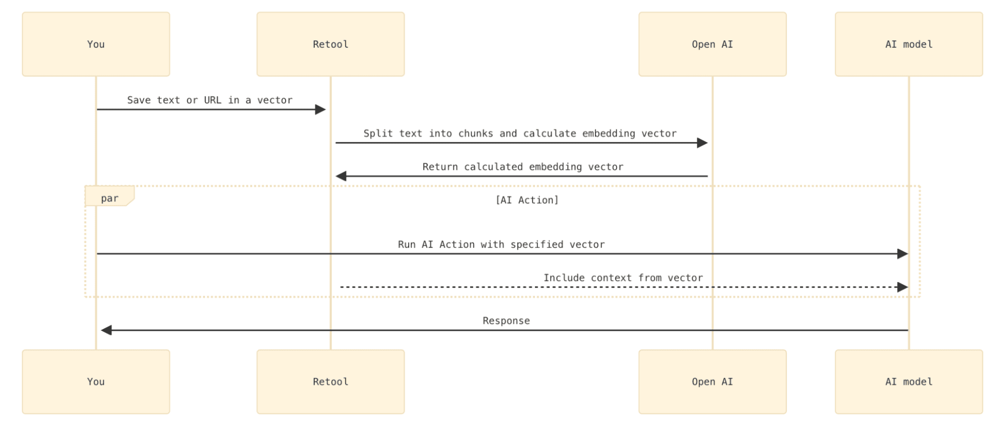 How Retool Vectors can train your AI model. Image courtesy of the author.