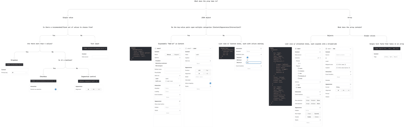 A flowchart for converting properties in code to Retool Inspector UI