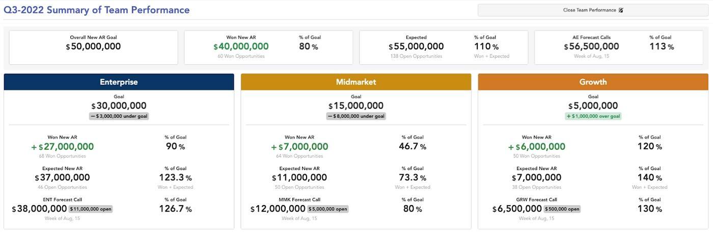 Retool dashboard that tracks our quarterly performance against goals at an overall and team level (Dummy data)