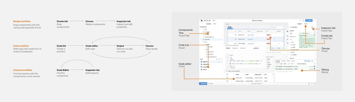 The three core workflows within Retool. The same UI element is often shared across multiple workflows.