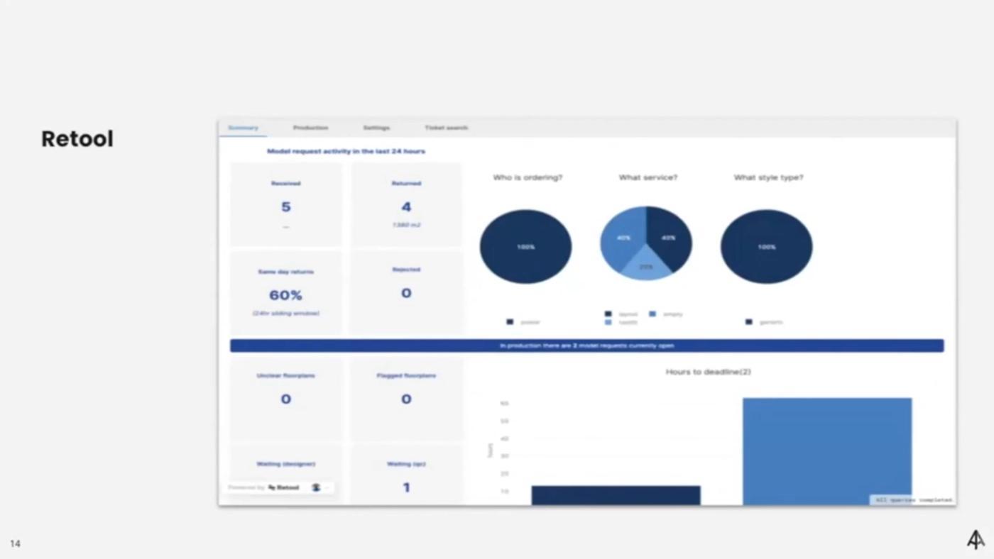 Conversion Team dashboard (all data randomly generated)