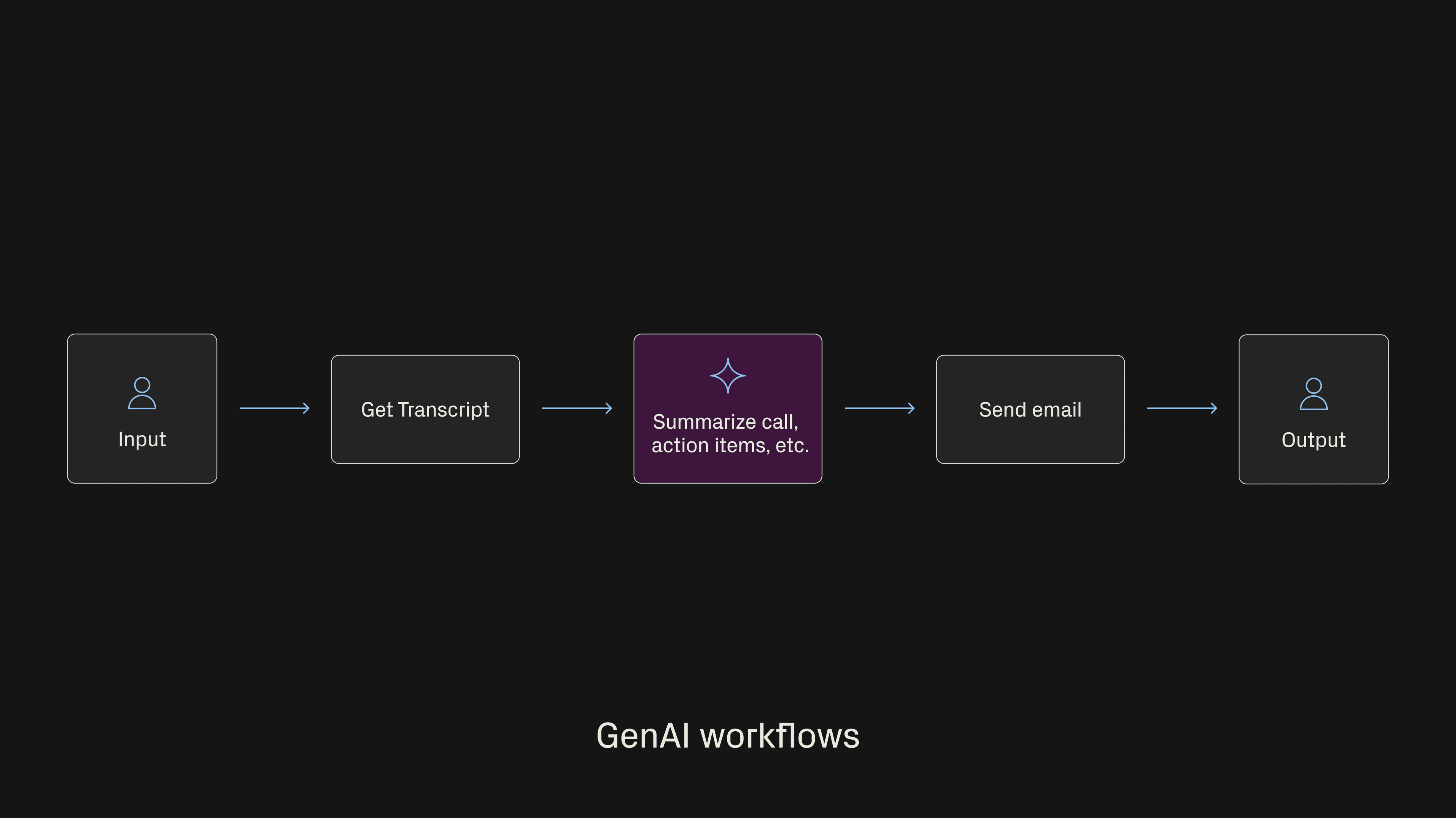 Diagram illustrating a GenAI workflow: Input, Get Transcript, Summarize call and action items, Send email, and Output.