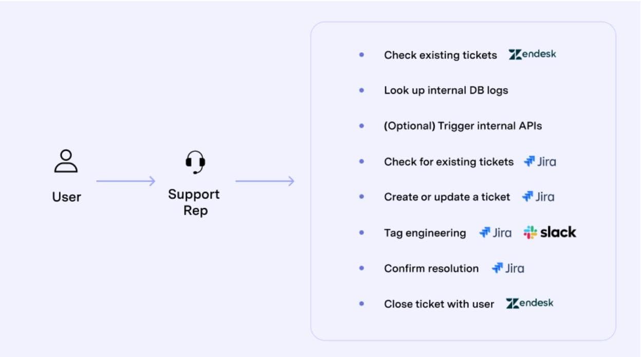 How Plaid's support team helped customers before using Retool