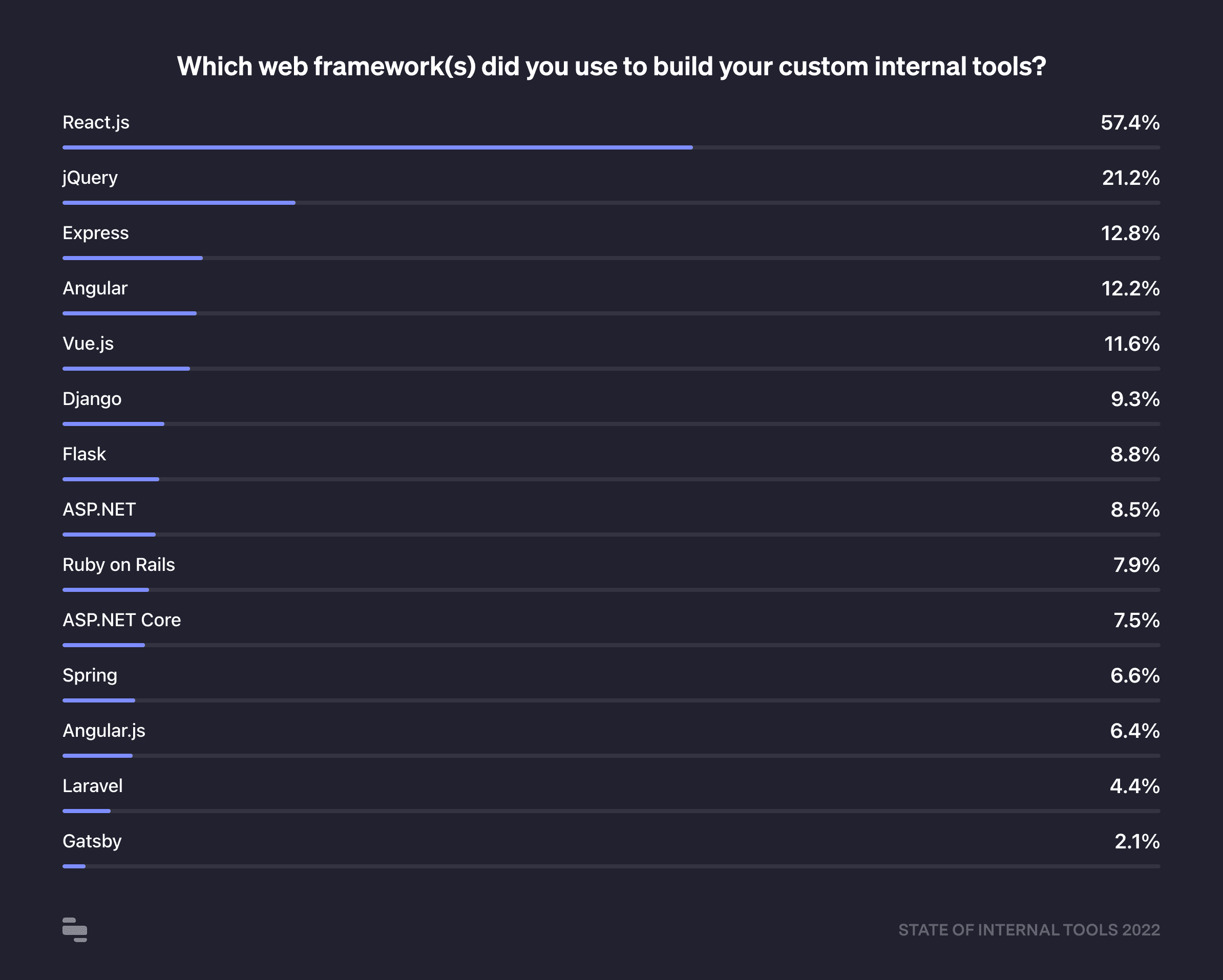 Which web framework(s) did you use to build your custom internal tools?