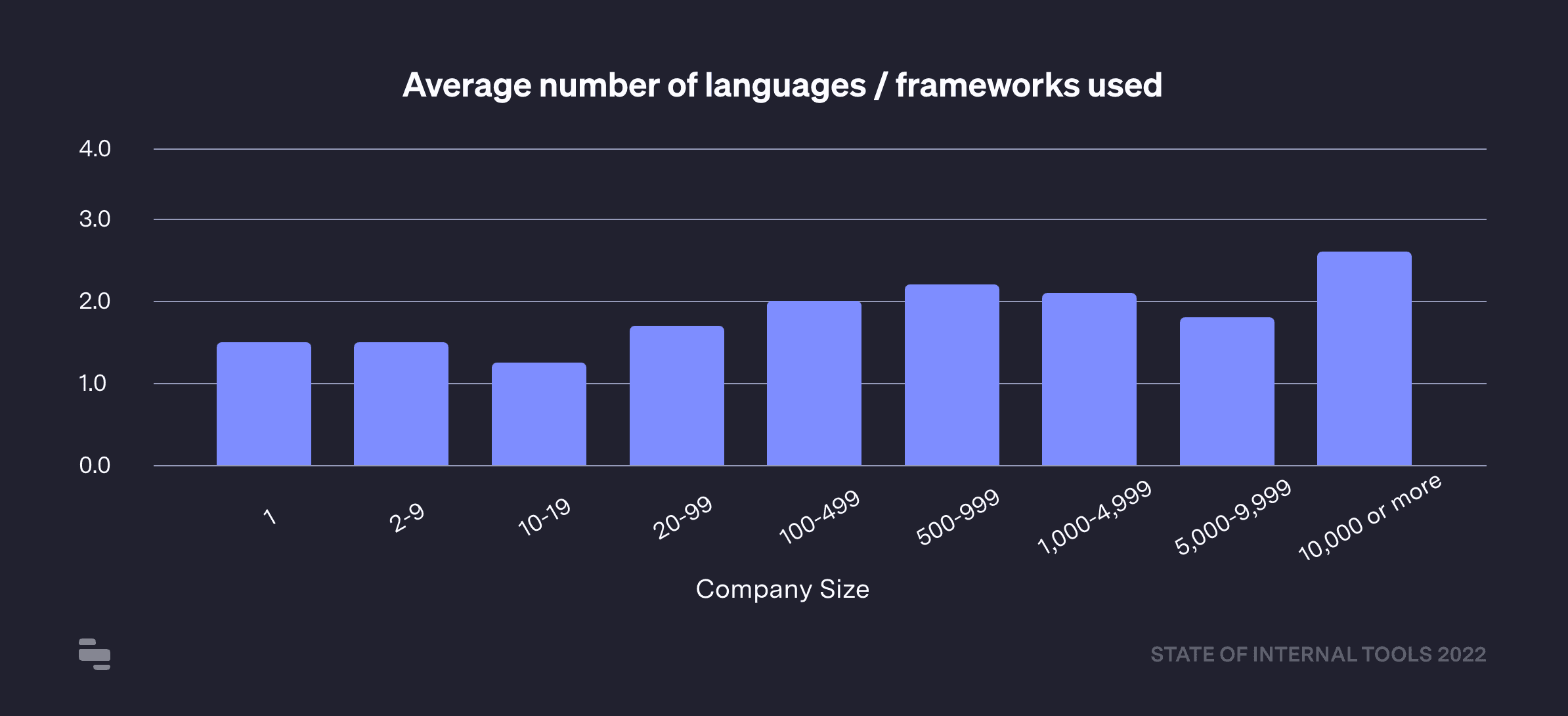 Average number of languages / frameworks used