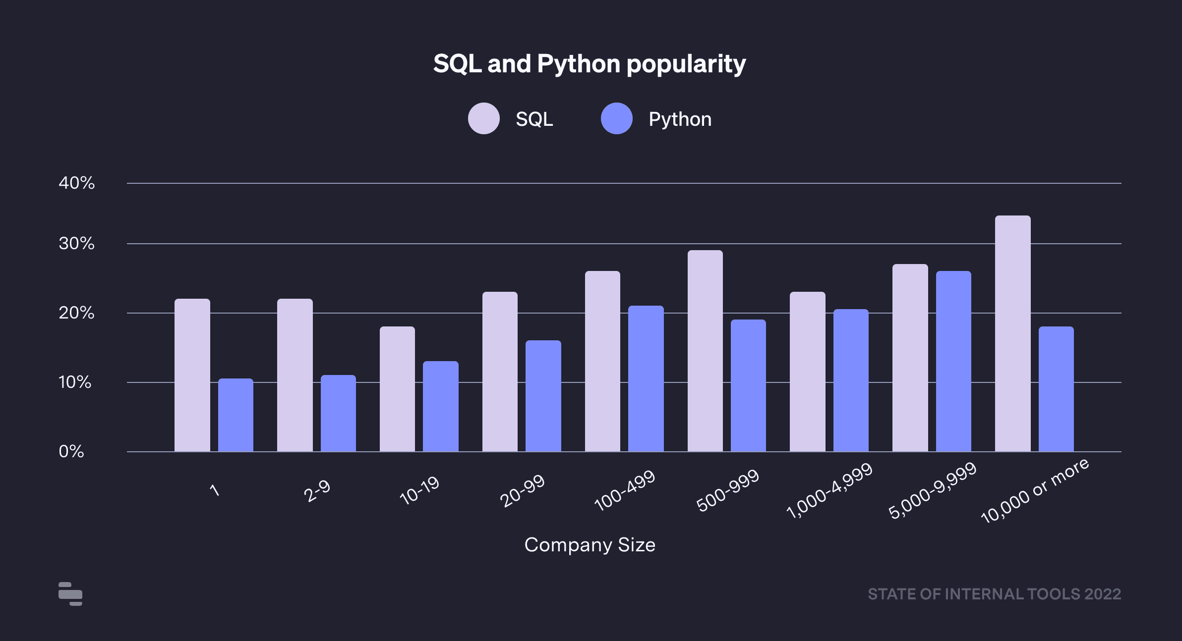 SQL and Python popularity